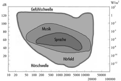 Schall / Dezibel (A)