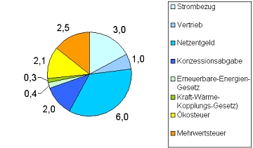 Strompreiszusammensetzung